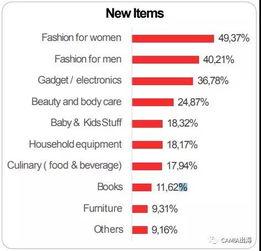 印尼在線商家調查報告 時尚產品與工具類電子產品領跑，日用百貨穩中有升