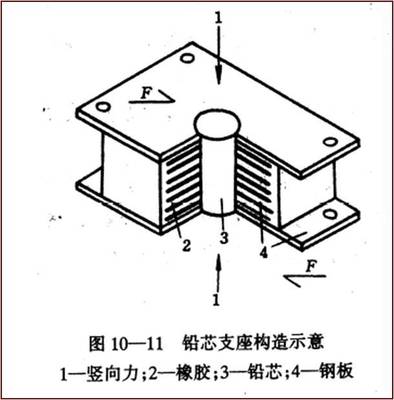 【圖文】橋梁支座詳解全攻略,圖文+計算詳解,值得收藏!